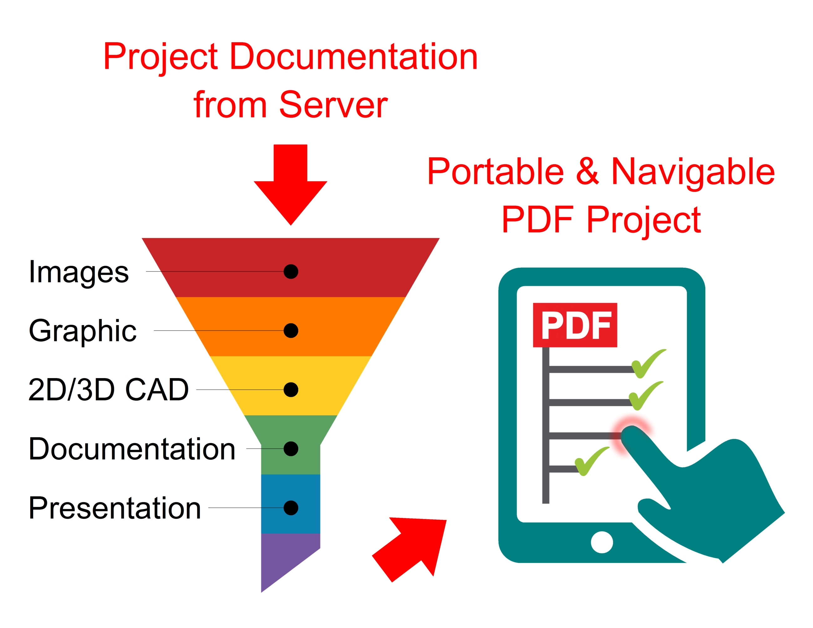 Organise projects by linking documents to structure diagrams to generate linked 3D PDF projects for viewing on portable devices - Pictures by PC CAD software.